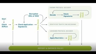 Palo Alto Networks  Basic AppID [upl. by Pharaoh]