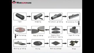 Semiconductor wafer manufacturing [upl. by Ellenij]