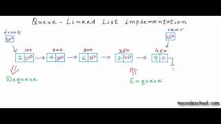 Data structures Linked List implementation of Queue [upl. by Nosneb162]