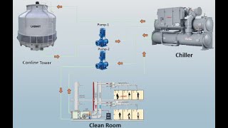 Chiller And Cooling Tower Installation  LABMIT  REMARKHB [upl. by Avirt]