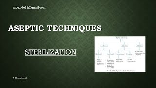 Aseptic technique  Sterilization  Plant Tissue Culture  AZ Concepts guide [upl. by Zenger]