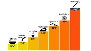 COBLATION◊ Technology vs Electrosurgery Temperature Comparison [upl. by Adliw]