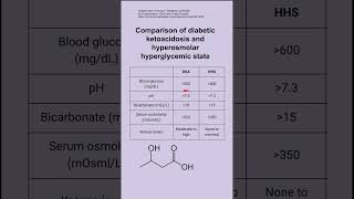 Comparison of diabetic ketoacidosis and hyperosmolar hyperglycemic state [upl. by Arihs]