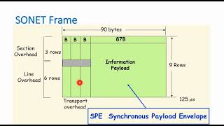 SONET SDH Basics Devices Structure Operation Frame Network and Applications [upl. by Don]