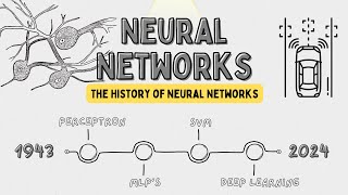 Neural Networks Explained From 1943 Origins to Deep Learning Revolution 🚀  AI History amp Evolution [upl. by Kcolttam]