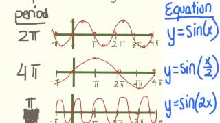 Finding the Period of a Trig Graph [upl. by Gnirol]