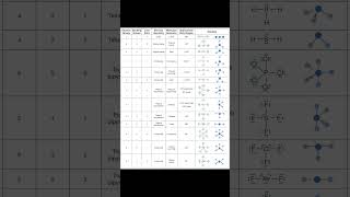 Molecular Geometry Chart chemistryconcepts entranceexampreparation cee ioe neet [upl. by Duffy180]