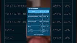 New 2024 Contribution Limits for 401k 403b IRA and HSA [upl. by Nnaynaffit854]