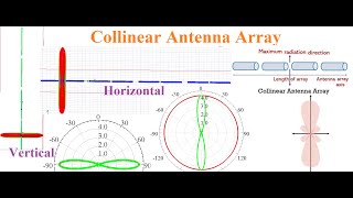 Collinear Antenna Array Design Using HFSS at 24 GHz [upl. by Welker]