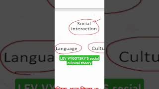 LEV VYGOTSKYS social cultural theoryvrialshort ctet trending dsssb kvs nvs [upl. by Map]