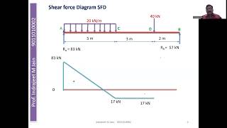 SHEAR FORCE AND BENDING MEMENT SFD BMD [upl. by Hoy]