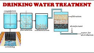 Drinking water treatment processDrinking water treatmentPotable water treatment [upl. by Enrev590]