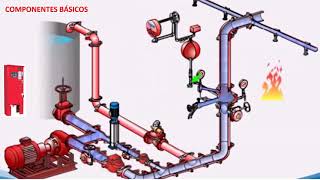 Como funciona um sistema de Sprinkler  simplificado [upl. by Midge]