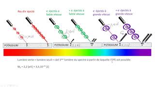 Effet photoélectrique vitesse maximale des électrons fréquence et longueur donde seuil [upl. by Landsman]