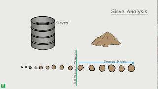 Sieve Analysis [upl. by Balkin]