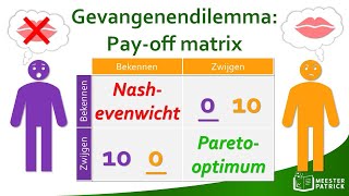 Gevangenendilemma payoff matrix  Economie [upl. by Evars]