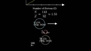 2127b  How does U235 decay [upl. by Zsazsa]