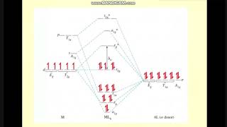 Part 7  théorie des orbitales moléculaires Chimie descriptive et de coordination SMC S6 [upl. by Janaya435]