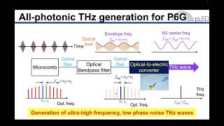 Generation of THz wave at 560GHz based on photomixing of 560GHzspacing soliton microcomb with UTCPD [upl. by Ocimad]