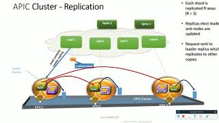 4 APIC Cluster sharding and APIC replacement [upl. by Janos42]