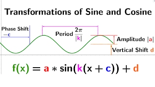 Transformation of trigonometric functions [upl. by Ferrigno]