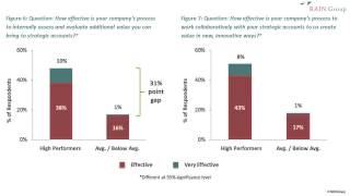 Strategic Account Management How to Create Value [upl. by Eemyaj]