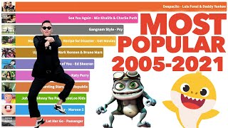 Most Popular YouTube Videos Ever 2005  2021 [upl. by Condon542]