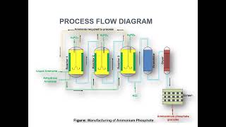 Manufacturing Process of Ammonium Phosphate [upl. by Pacheco293]