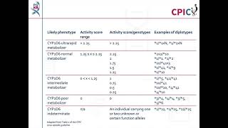 CPIC guideline for nortriptyline and CYP2D6 [upl. by Aihsilat212]