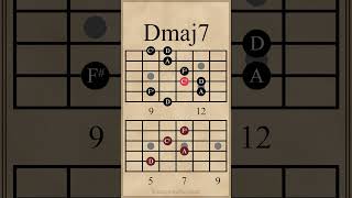 Two Major 7th Chords  Dmaj7  Gmaj7 guitarlesson [upl. by Lirrad]