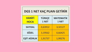 DGS 1 NET KAÇ PUAN GETİRİR  DGS SAYISAL SÖZEL EŞİT AĞIRLIK dgs2024 [upl. by Owades]