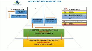 Agentes de Retención de IVA ll SRI [upl. by Adyeren109]