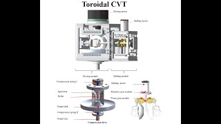 Toroidal CVT Frictionbased [upl. by Mulderig634]