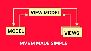 MVVM Architecture in Android Development [upl. by Odravde56]