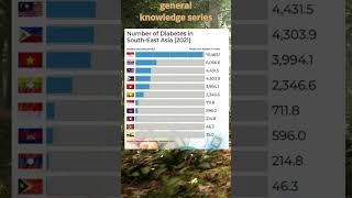 number of diabetes sufferers in southeast asian countries news [upl. by Nel]