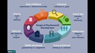 Erik Erikson Psychosocial Development Theory  8 stages of psychosocial Psychosocial Development [upl. by Otilopih]