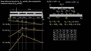 Constructing Influence Lines for a Girder [upl. by Sellma434]