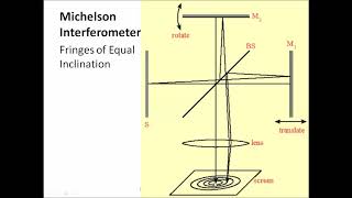 Circular amp Straight Fringes in Michelson Interferometer  BSc II L10 111120 [upl. by Kucik]