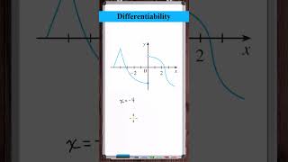 Find Points that are NOT Differentiable  Kink and Jump Discontinuity [upl. by Bremer]