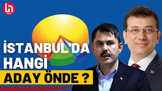 İstanbulda hangi aday yarışı önde götürüyor Murat Kurum mu Ekrem İmamoğlu mu [upl. by Eedyah]