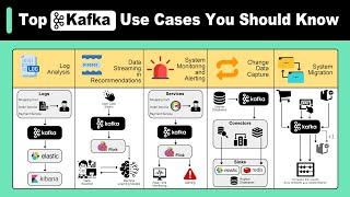 Top Kafka Use Cases You Should Know [upl. by Welby122]