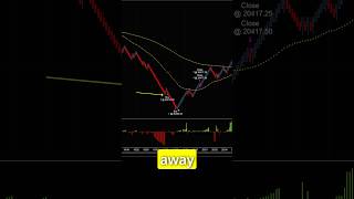 Using Bookmap To Enhance Moving Average Strategy tradingbookmap daytrading [upl. by Llatsyrk]