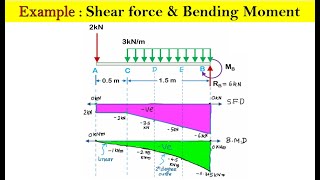 Shear force bending moment diagram  SOLVED EXAMPLE [upl. by Killy]