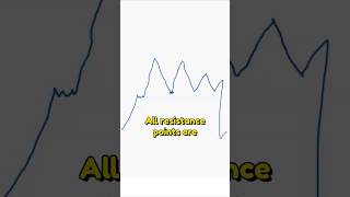 Supply amp demand zones vs Support and Resistance levels part 2 [upl. by Pren]