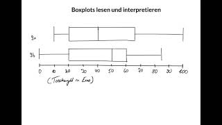 Boxplots lesen und interpretieren [upl. by Dorreg594]