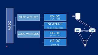 Demystifying MRDC  Easy to understand language description of MRDC ENDCLTE5G Dual Connectivity [upl. by Imarej397]