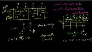 S1 Data Representation Histograms Part1 Continuous Data Class Frequency Density [upl. by Francesca865]