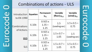 Introduction to Eurocode 0  EC0  EN1990  Basis of Structural Design  ULS  SLS [upl. by Radford]