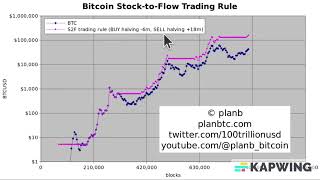 Bitcoin  Buy and Sell trading rule [upl. by Vipul780]