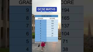 GCSE maths grade boundaries [upl. by Seadon]